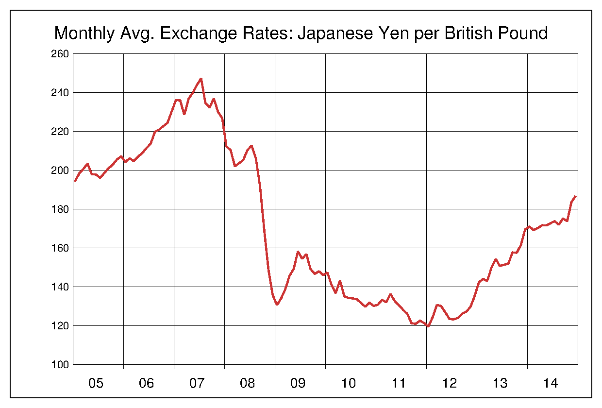 2005年から2014年までのポンド円のヒストリカルチャート